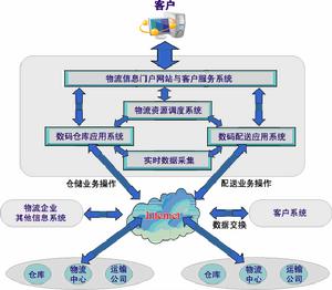 第四方物流