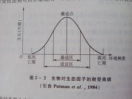 Shelford耐性定律