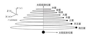 太陽系八大行星位置