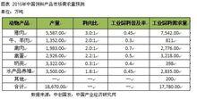 2015年中國飼料產品市場需求量預測