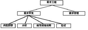 項目需求