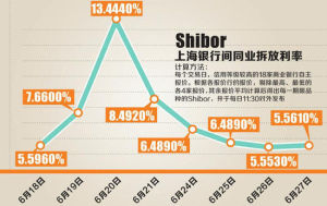 SHIBOR