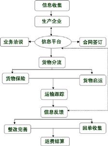 縱向上行鬆散整合