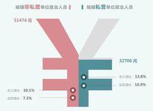 2013年不同崗位平均工資情況