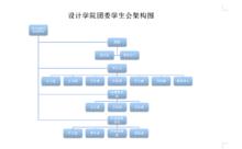 設計學院團委學生會構架圖