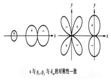 對稱性一致