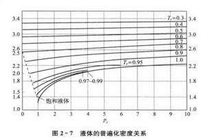 圖1 液體的普遍化密度關係