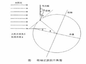 極軸太陽跟蹤