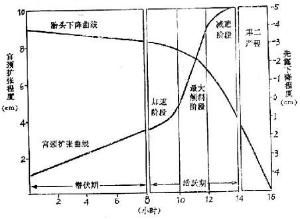 產程圖