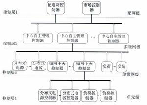 多能互補微網能量管理