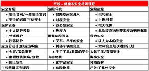 杜邦E-learning網路培訓管理系統課程科目表