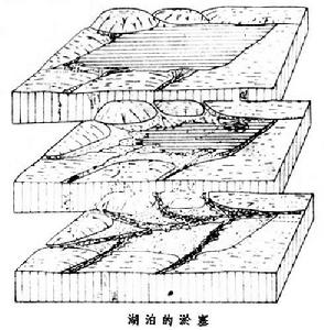 湖泊和沼澤的地質作用