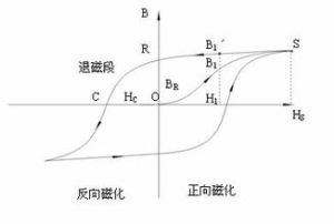 順磁性和抗磁性