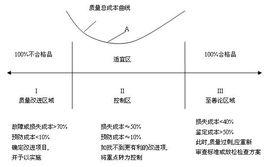 質量成本最佳化