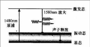 光放大器