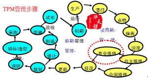 TPM管理步驟