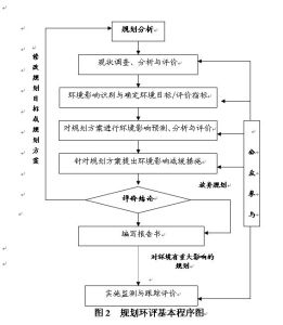 規劃環境影響評價