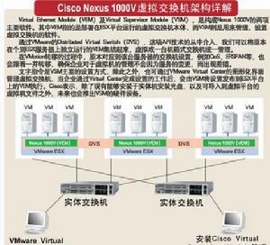 （圖）虛擬交換機