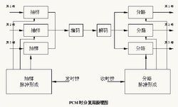 時分多路復用