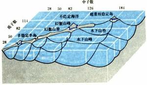 超重核穩定島