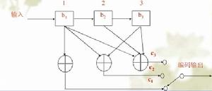 poly2trellis