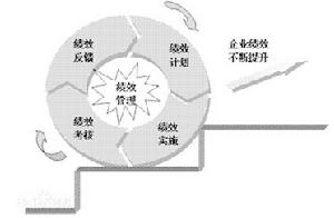 績效管理培訓