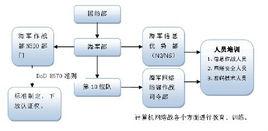 美國海軍體制