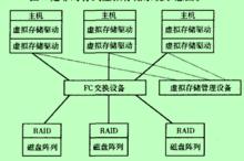 非對稱式虛擬存儲系統示意圖