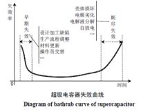 超級電容器老化特徵與壽命測試