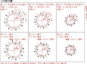 輕子(包括電子和μ子)-內部結構模型圖