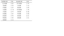 蠍毒素ITX胺基酸含量測定結果