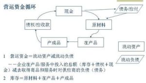 營運資金管理