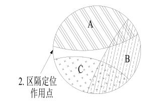 第二步尋找區隔概念