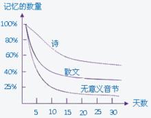 定律二:根據材質不同，遺忘速度也不同