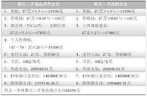 （圖）等額本息還款法