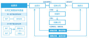 股票質押式回購