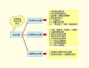 經營活動現金淨流量