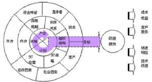 供應鏈績效