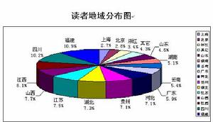 讀者構成圖