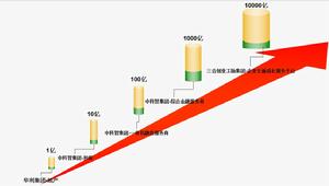 三合創業工場歷程