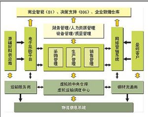 配送中心