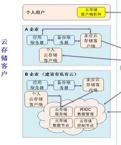 規劃存儲