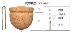 “陀螺論”管理理論