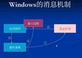 windows訊息