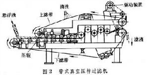 帶式真空過濾機