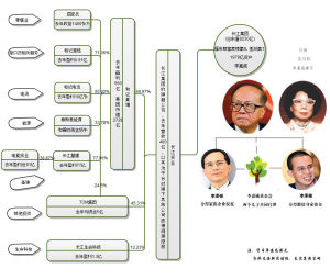 長江實業股權轉讓