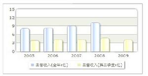 收入趨勢