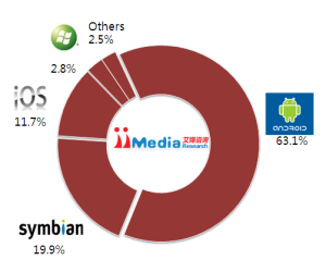 圖4   2012Q2中國智慧型手機市場作業系統占有率狀況