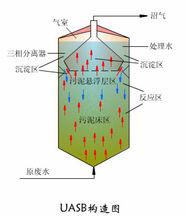 UASB構造圖