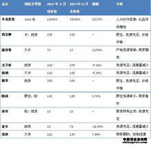 2012年下半年部分中藥材價格變化